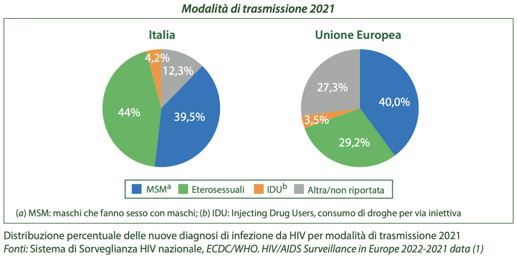 nuove diagnosi di infezione da HIV nel 20121 in Italia ed Europa