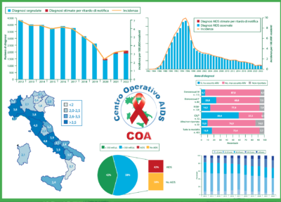 Giornata mondiale contro HIV: i dati dell’ISS nel 2022 in Italia